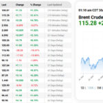 Brent heads for record monthly jump as Houthi attacks widen Gulf conflict