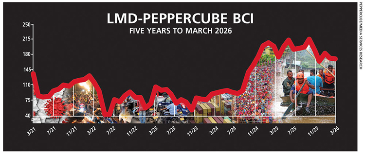 International strains and local challenges converge to challenge delicate business confidence.