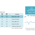 Sri Lanka’s Construction Sector Sees Growth in February 2026: PMI Report