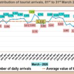 March Sees 19.7% Decline in Sri Lanka’s Tourist Arrivals Due to Middle East Conflict