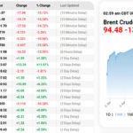 Oil Prices Dip Under $100 Following Trump’s Two-Week Ceasefire Declaration