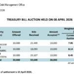 Sri Lanka’s Treasury Bill Yields Climb as Rs30 Billion in Bills are Successfully Issued
