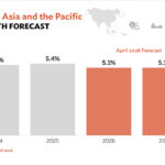 Economic Expansion in Asia and the Pacific Projected to Diminish to 5.1%, Impacted by Turmoil in the Middle East