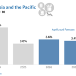 ADB Projects Asia and Pacific Growth to Decline to 5.1% Amidst West Asia Tensions