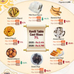 2026 Sees a 7% Increase in the Cost of New Year’s “Kevili” Table