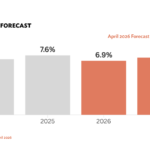 ADB forecasts a slowdown in India’s GDP growth, estimating it at 6.9% by 2026.