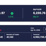 Colombo Stock Exchange Soars Amidst Robust Trading Activity