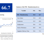 Sri Lanka’s Manufacturing Sector Grows in March 2026 Driven by Seasonal Demand, Reports PMI