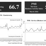 PMI Grows in March Amidst Middle Eastern Tensions and Global Economic Instability