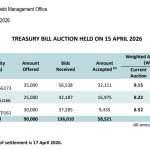 Sri Lanka Successfully Offloads Additional Rs25.5bn in Treasury Bills Following Auction